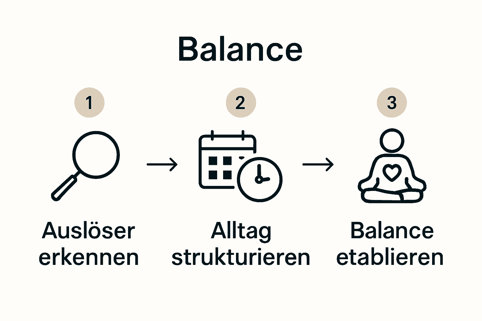 Infografik: Drei Schritte zur Stressbewältigung im Alltag