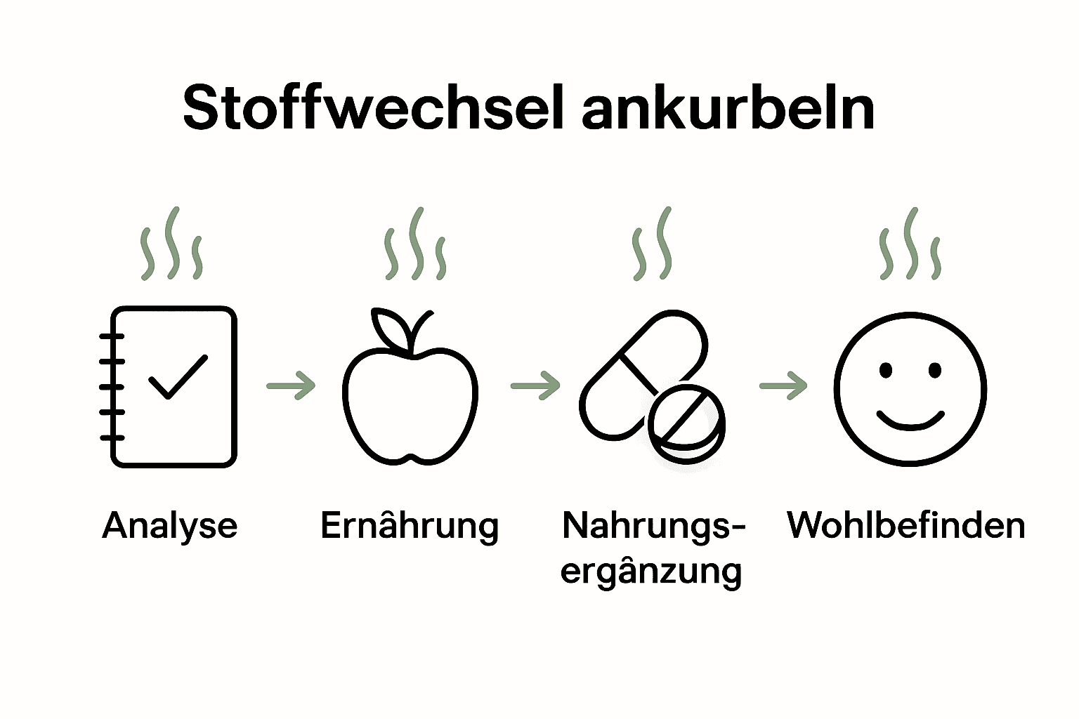 Infografik Stoffwechsel ankurbeln in fünf Schritten