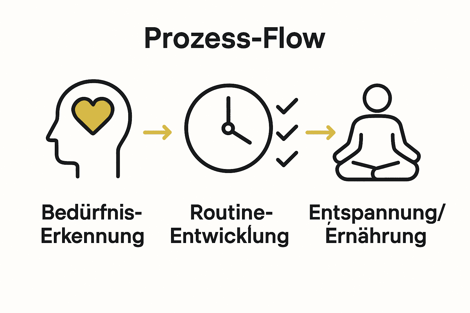 Infografik zu Schritten der Selbstfürsorge