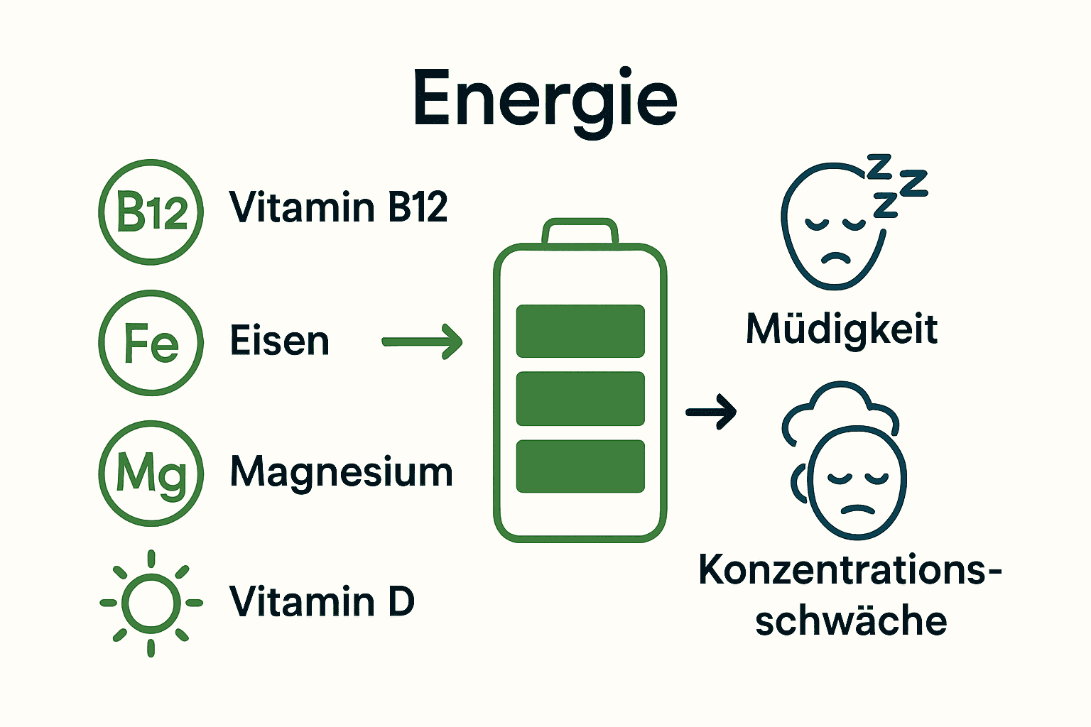 Infografik zu Nährstoffen und Müdigkeits-Symptomen.