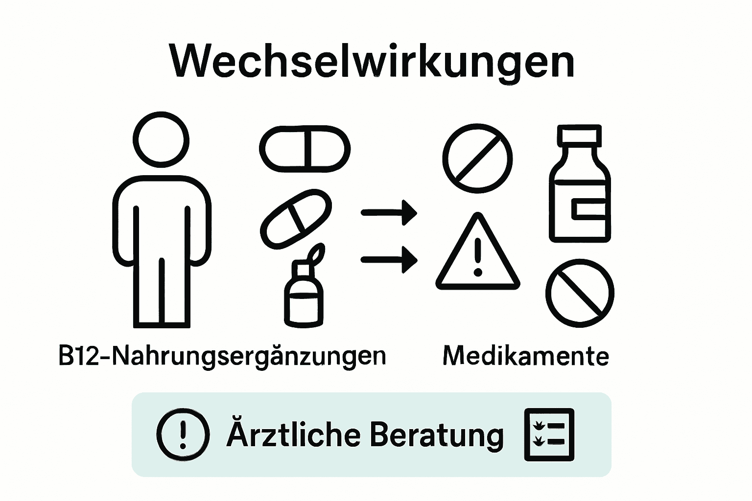 Infografik zeigt Risiken und Wechselwirkungen bei B12-Tabletten und Medikamenten.