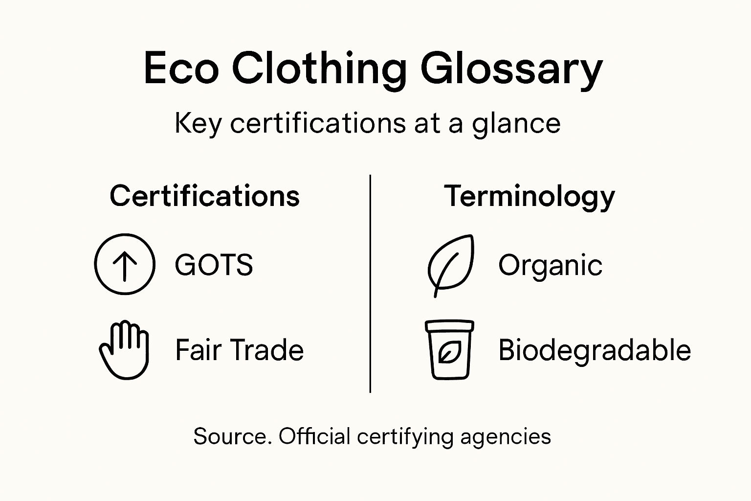 Infographic of eco clothing terms and certifications