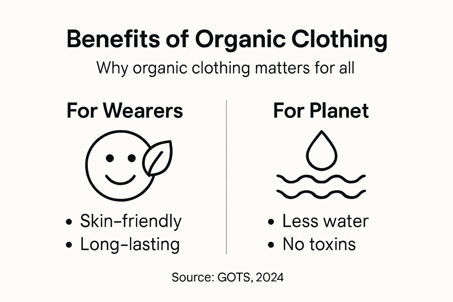 Infographic of organic clothing benefits for people and planet