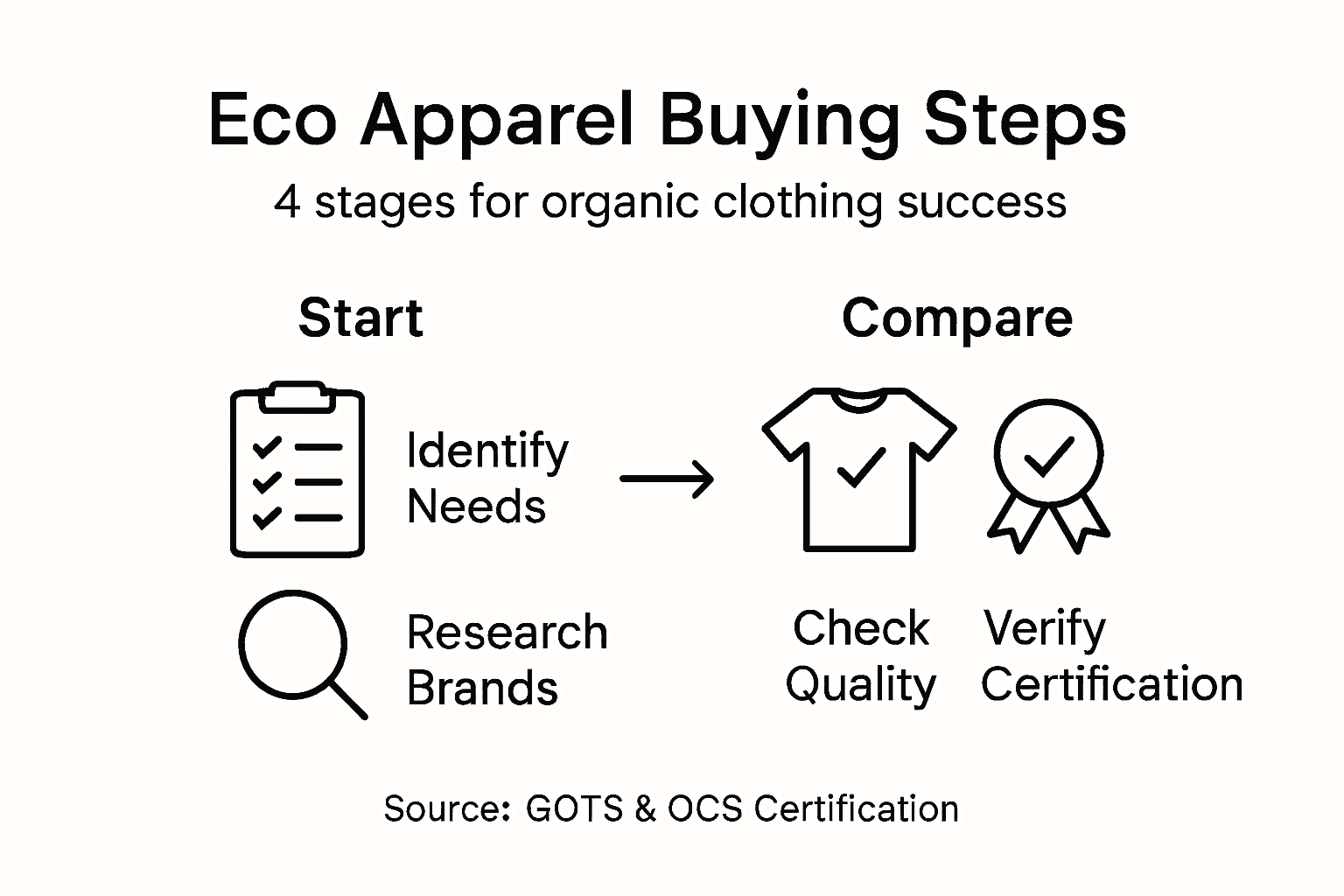 Infografik, die Kaufphasen für Eco-Mode zeigt
