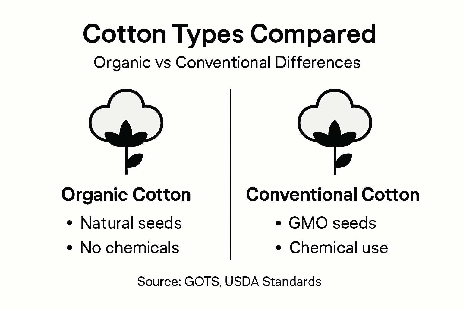 Infografik: Vergleich von Bio- und konventioneller Baumwolle
