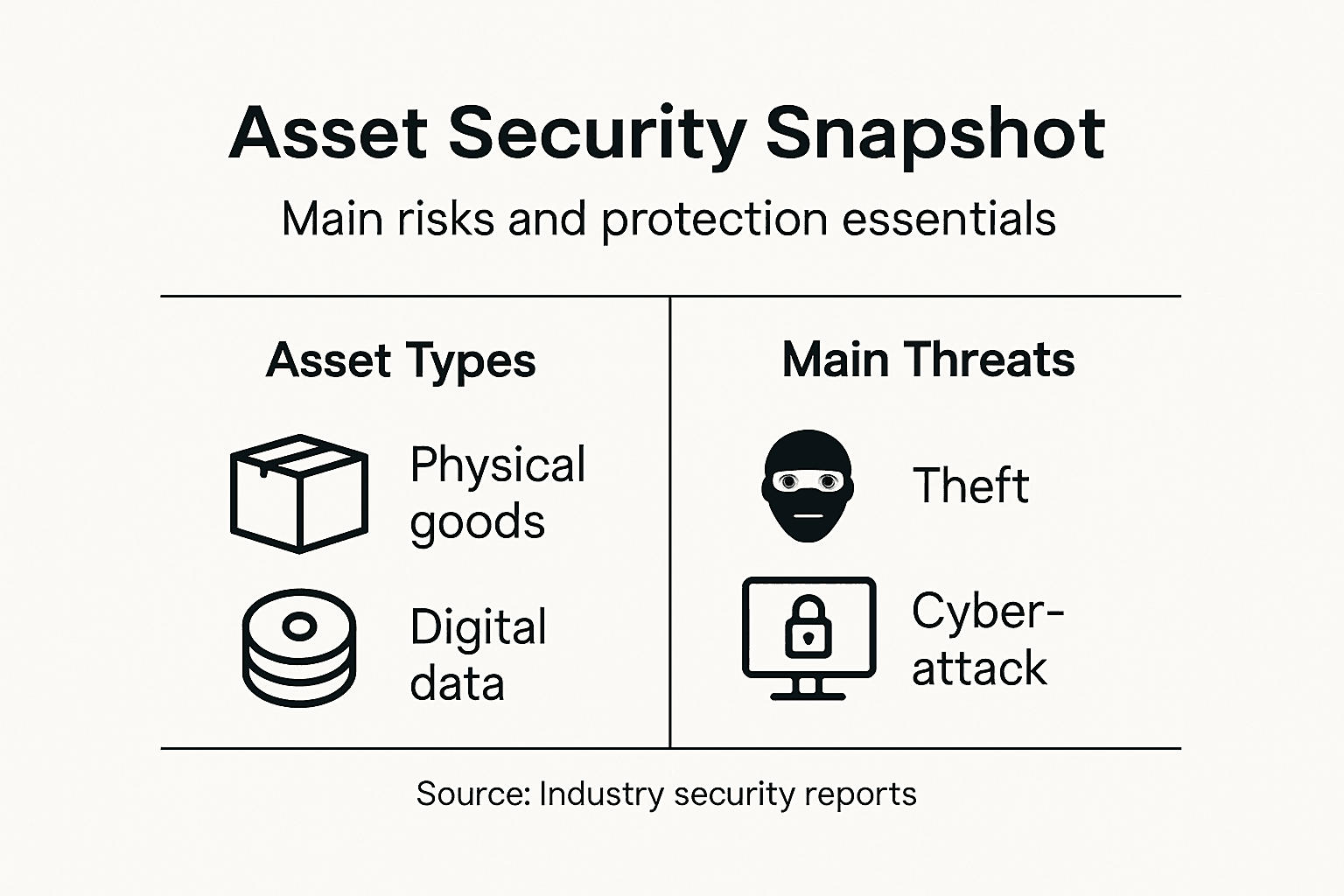 Infographic showing asset threats and protection