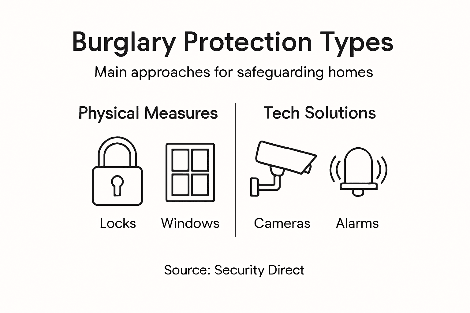 Infographic outlining burglary protection approaches