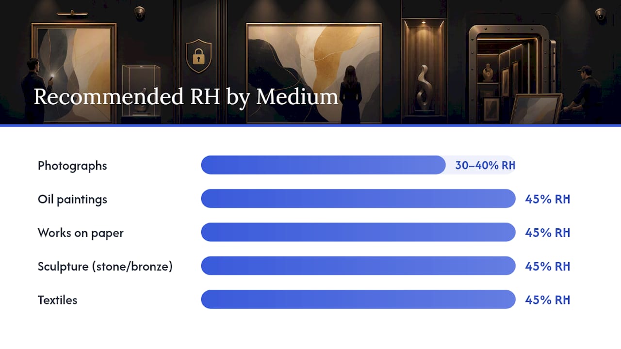Climate requirements for different art media