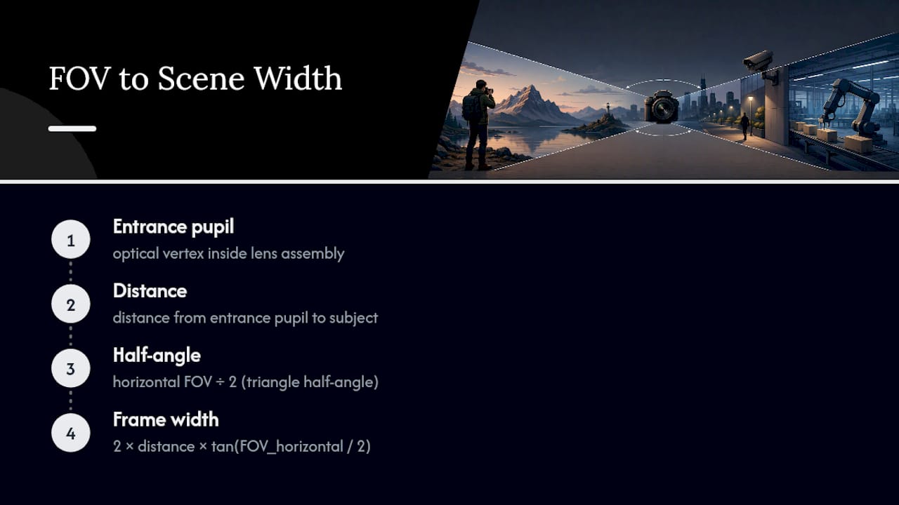 Angular FOV to scene width calculation