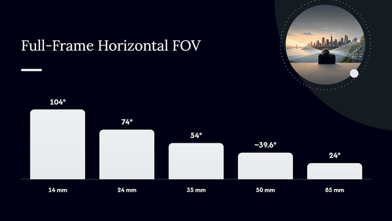 What FOV Do Common Focal Lengths Actually Give You? — overview diagram