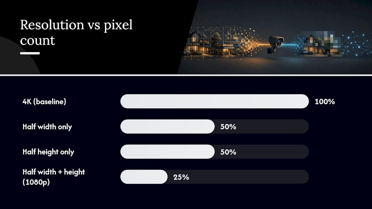 Resolution bandwidth reduction from 4K to 1080p