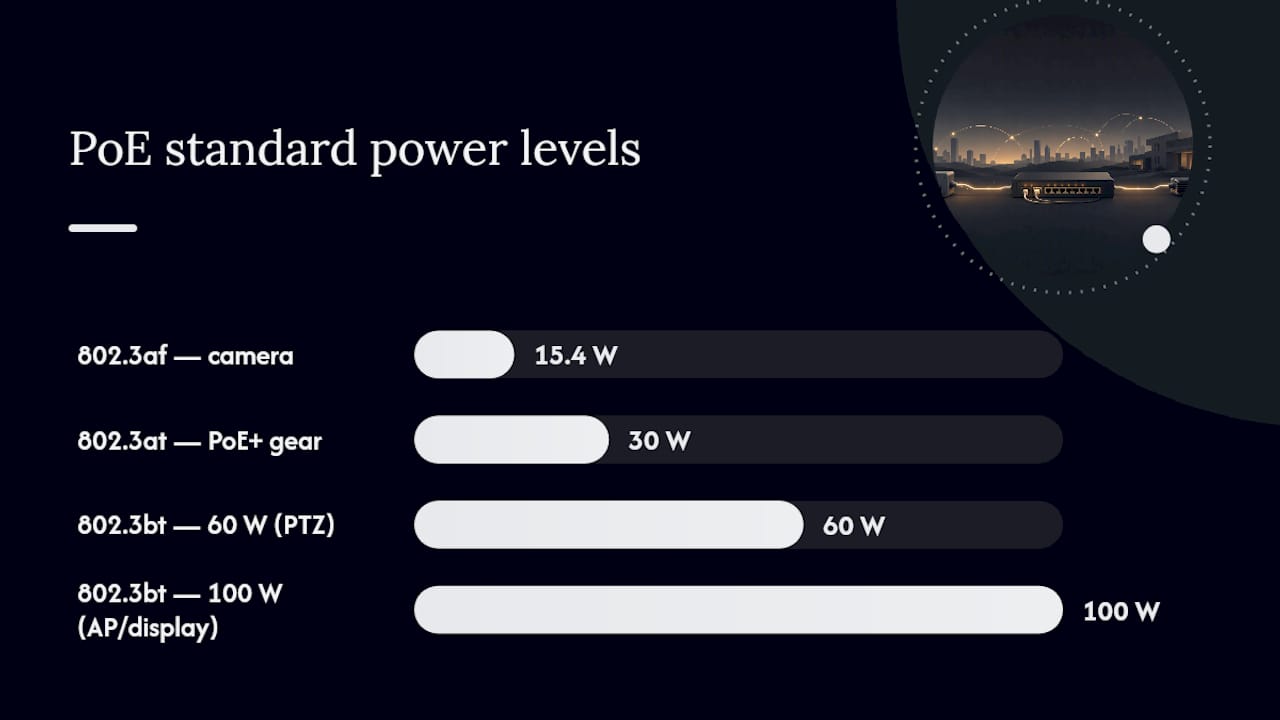 PoE standards compared by source power