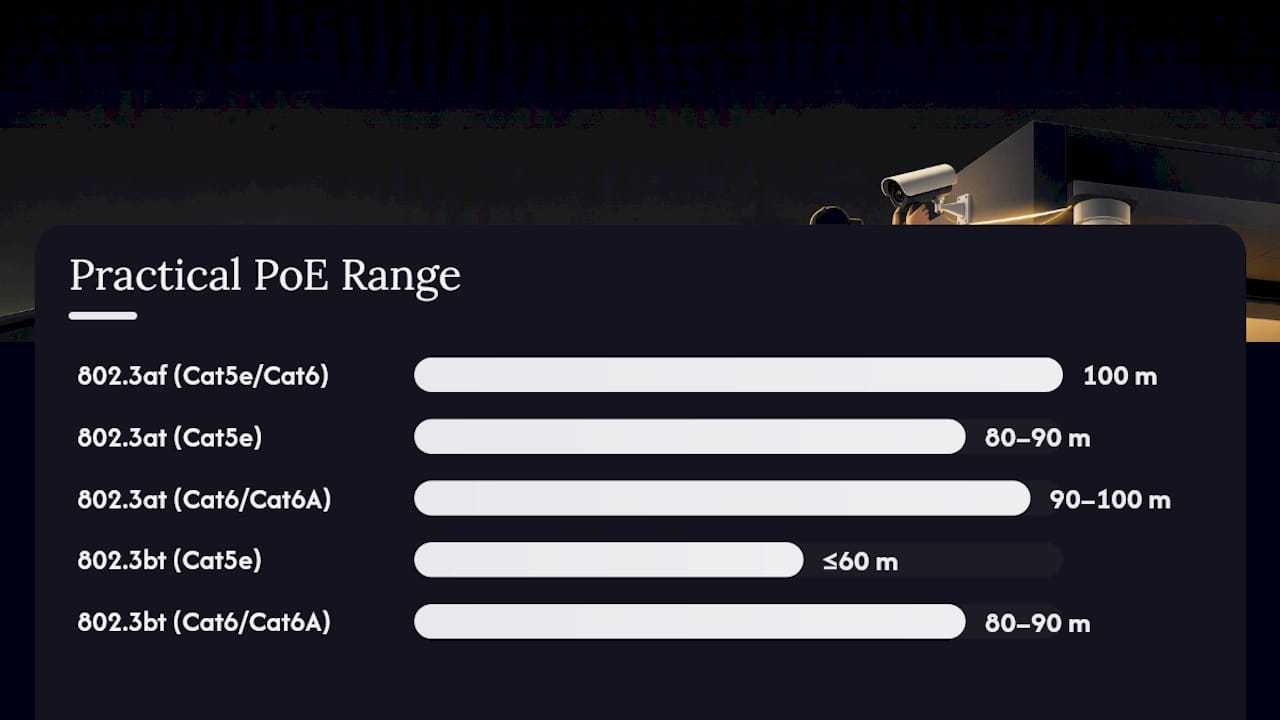 Practical PoE Range by Standard and Cable Type — overview diagram