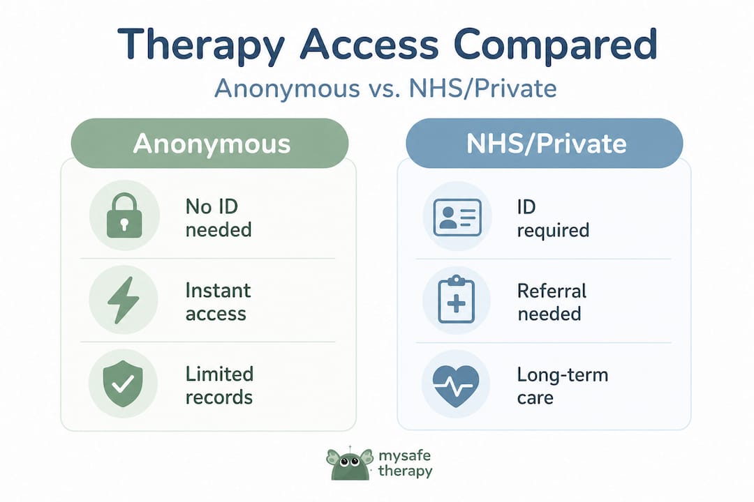 Infographic comparing anonymous and standard therapy
