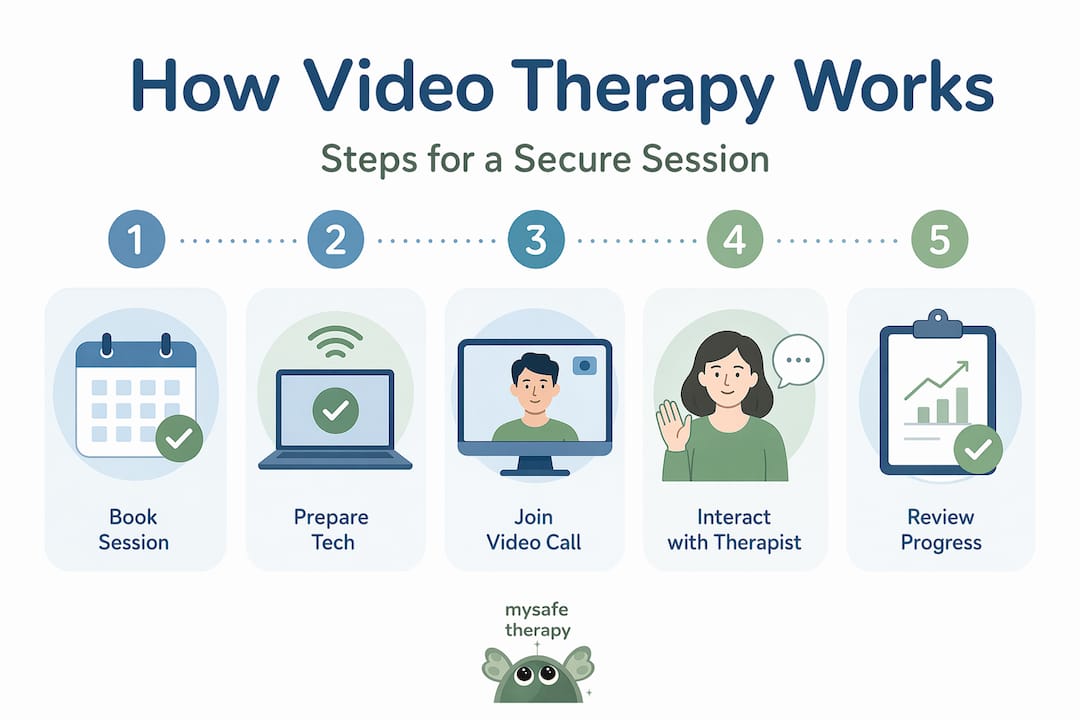 Vertical flow infographic showing steps of video therapy
