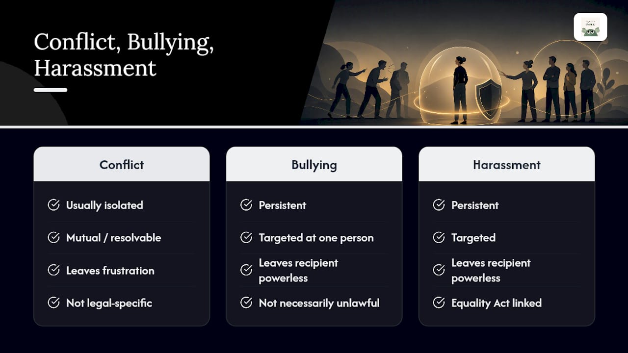Comparison of conflict bullying and harassment