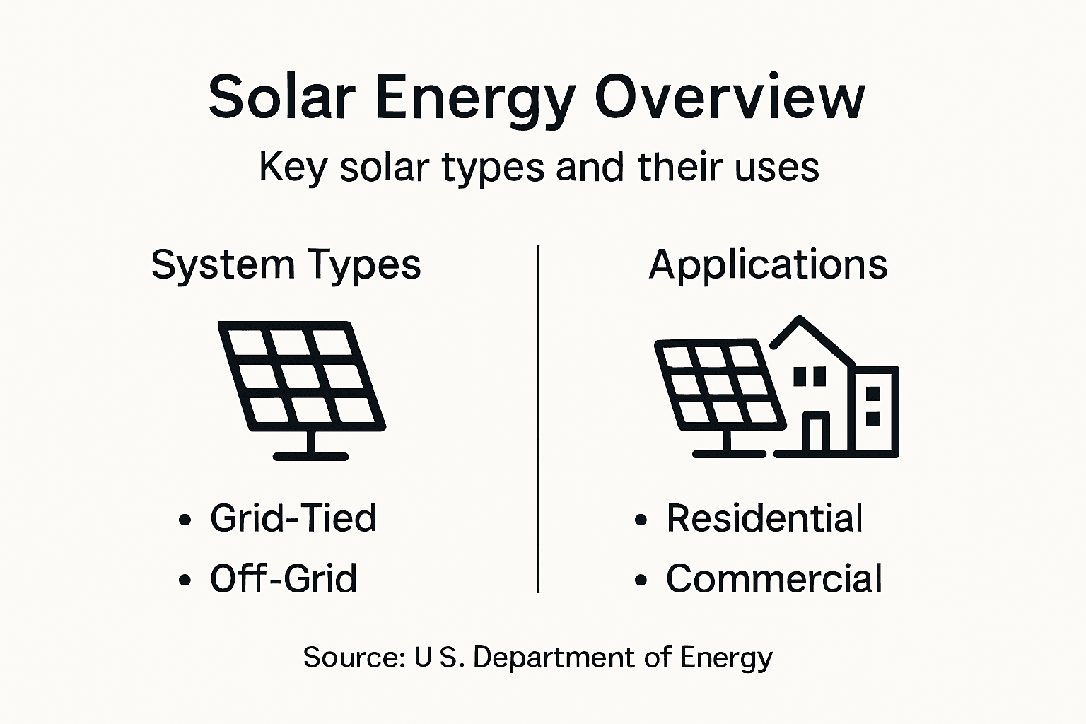 Solar energy types and uses infographic