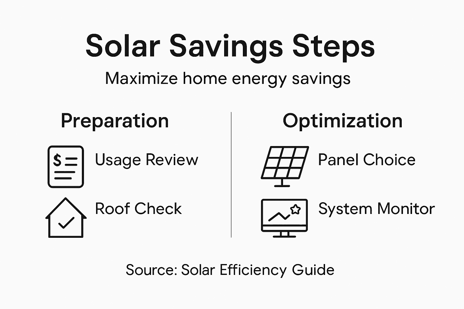 Infographic with solar savings steps and categories