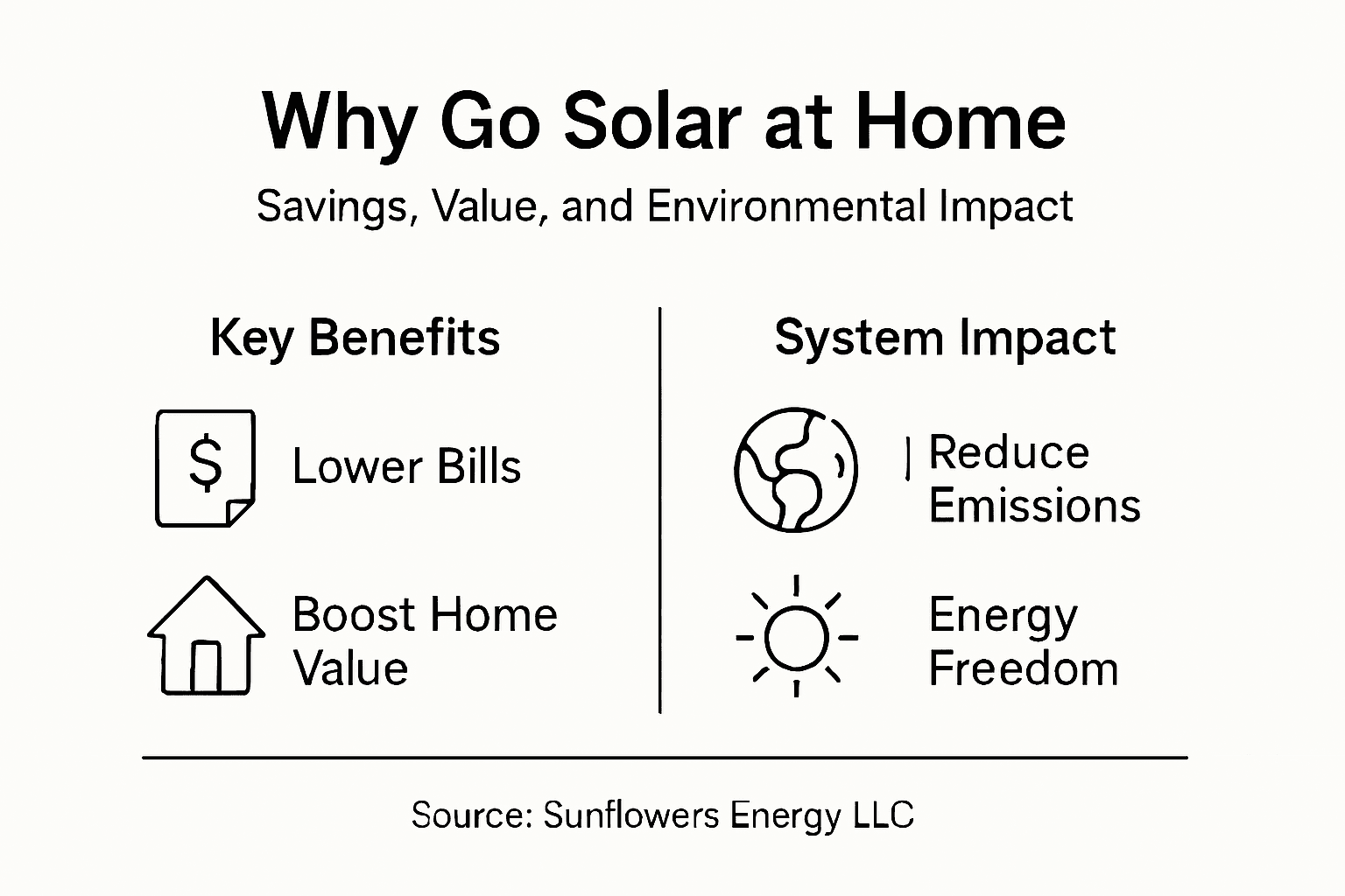 Infographic showing residential solar savings and impact
