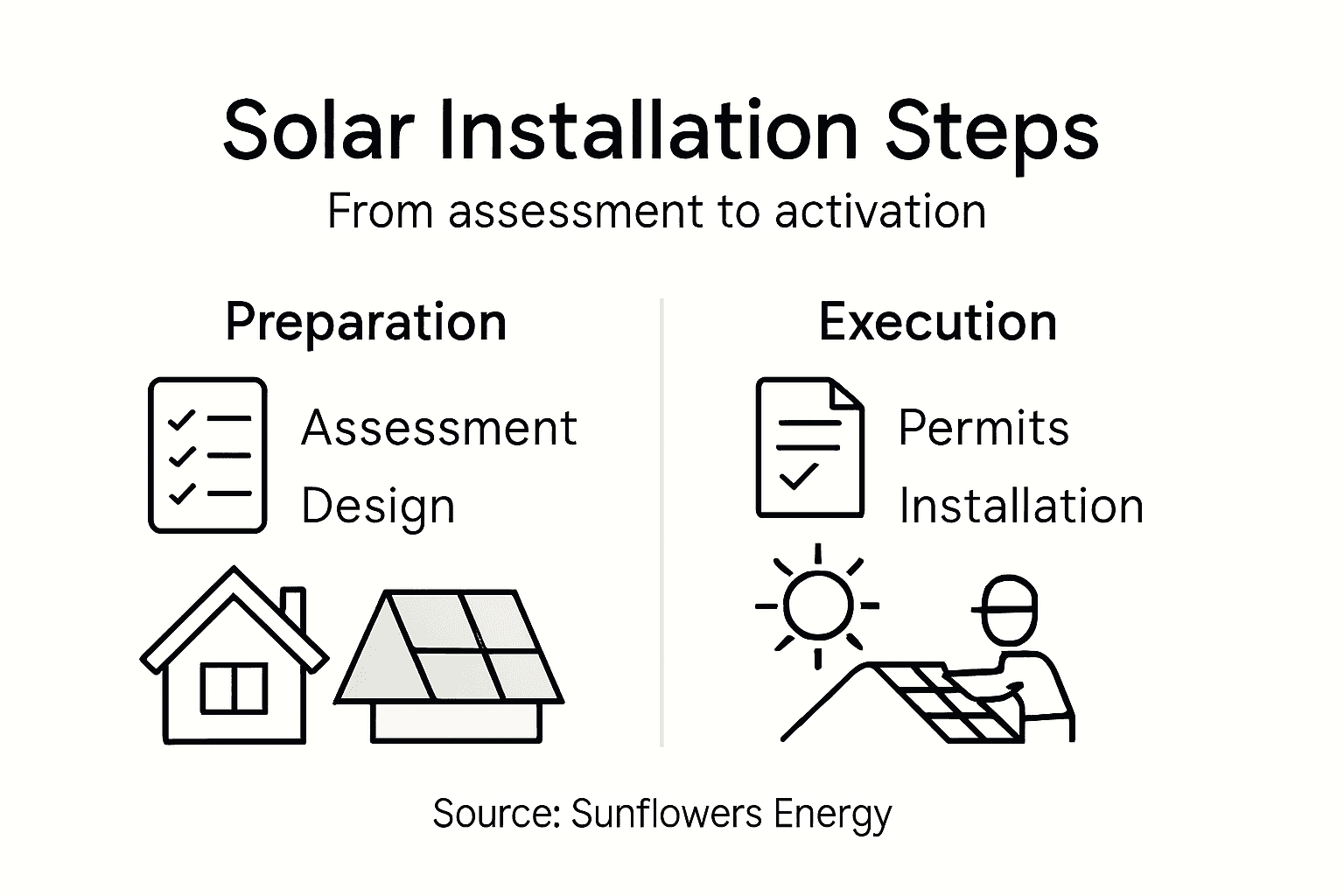 Infographic detailing home solar installation steps