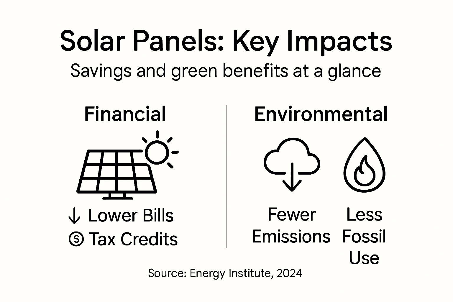 Infographic on solar panels financial and environmental benefits