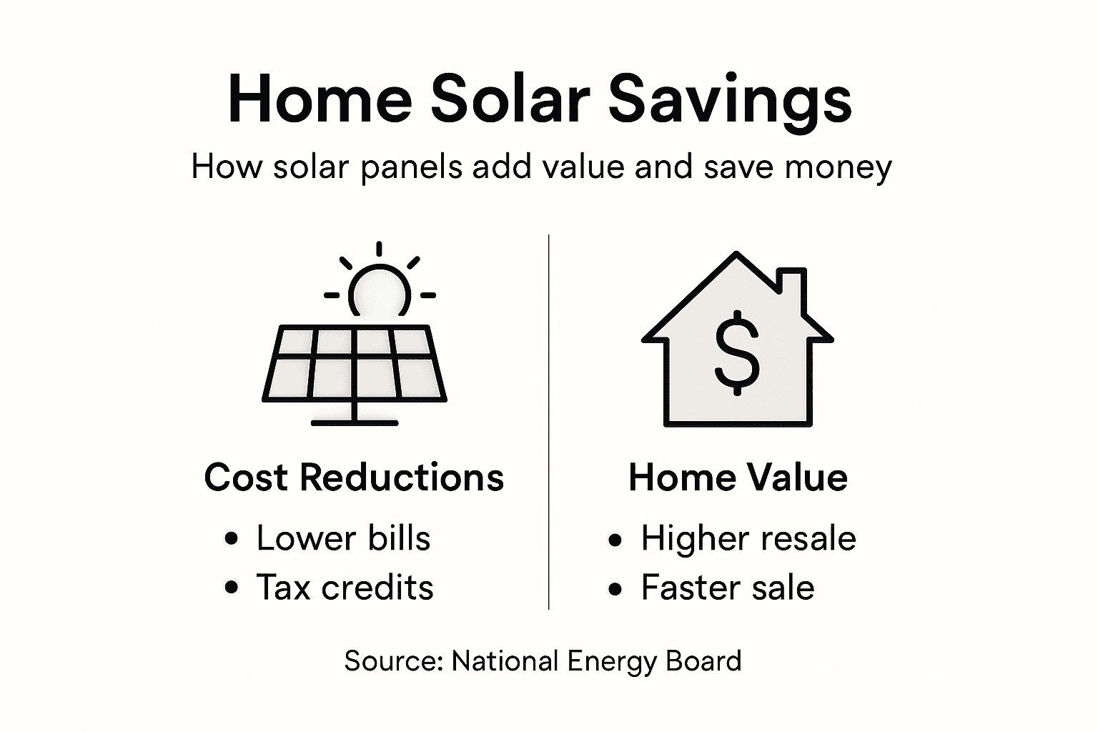 Infographic shows home solar savings and value