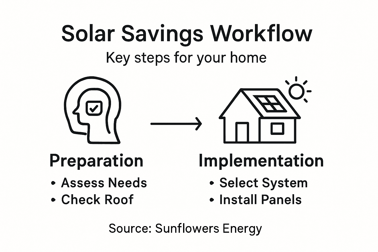 Infographic showing solar savings workflow key steps
