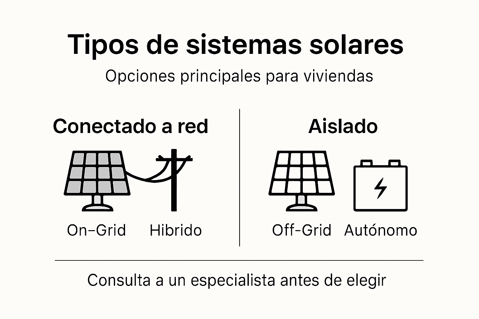 Guía visual sobre los diferentes tipos de sistemas solares para el hogar