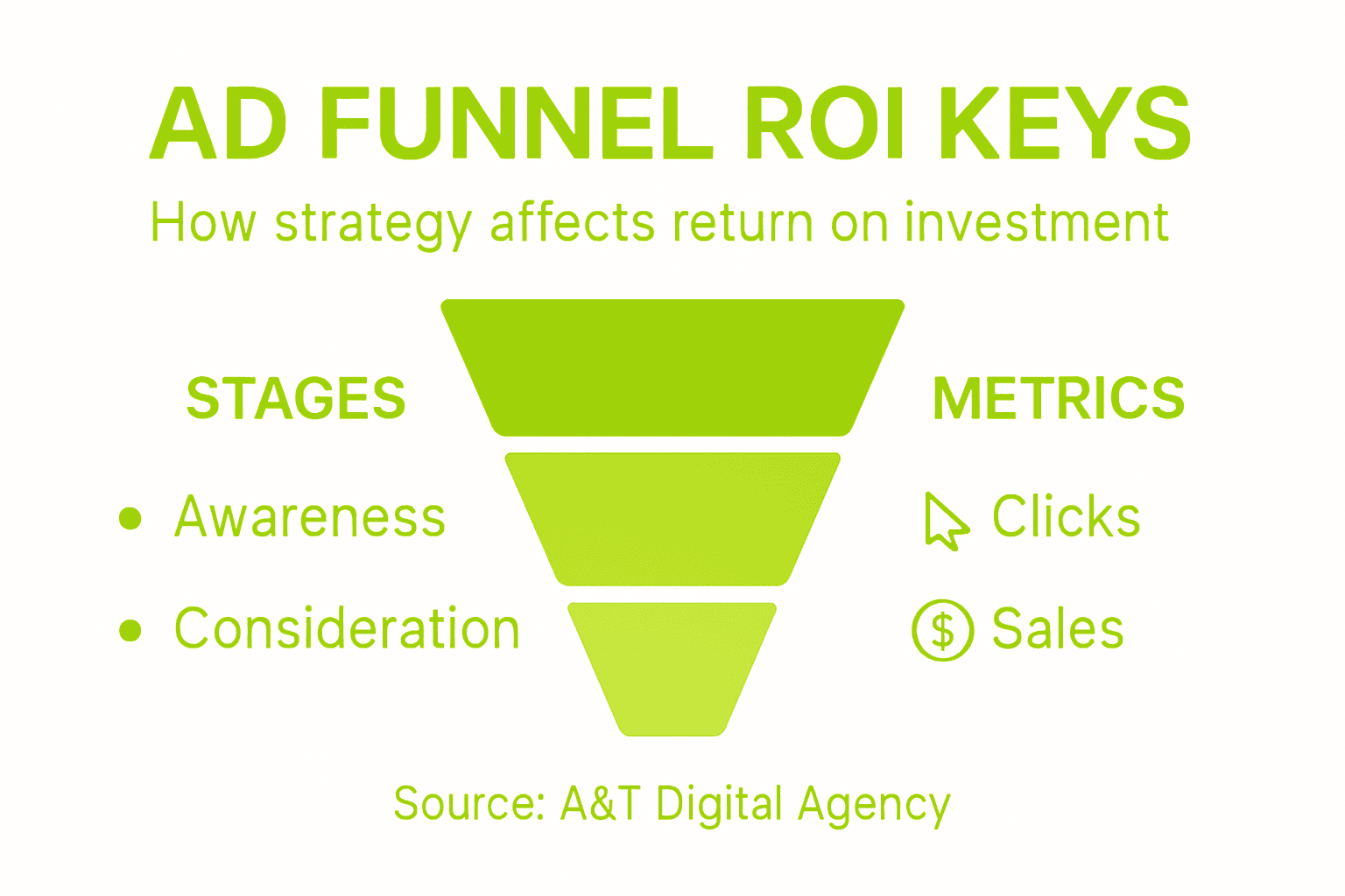 Infographic outlining ad funnel stages and ROI metrics