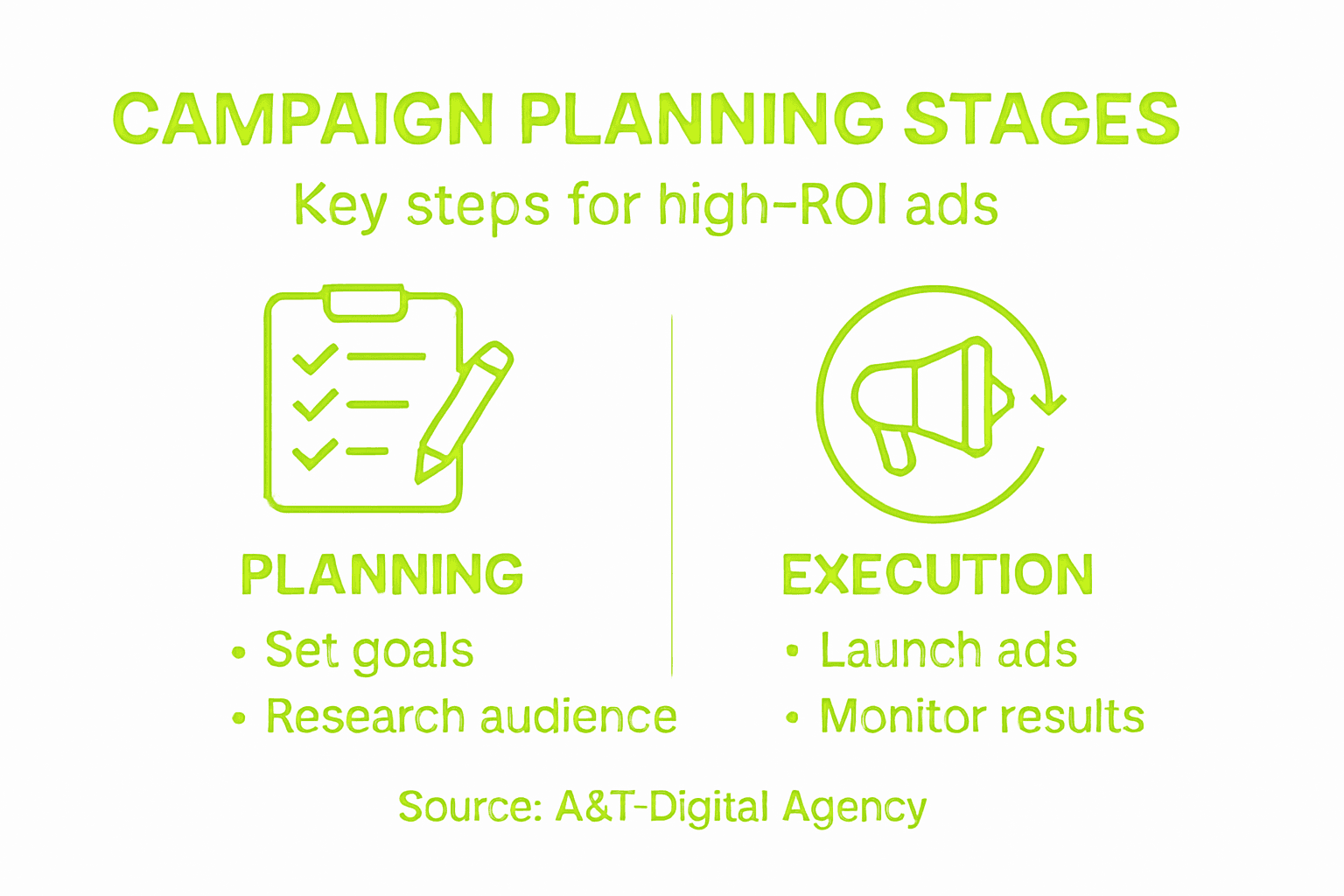 Infographic outlining campaign planning stages