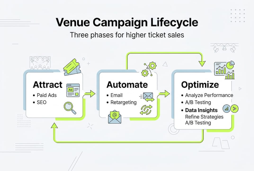 Infographic of venue campaign optimization phases