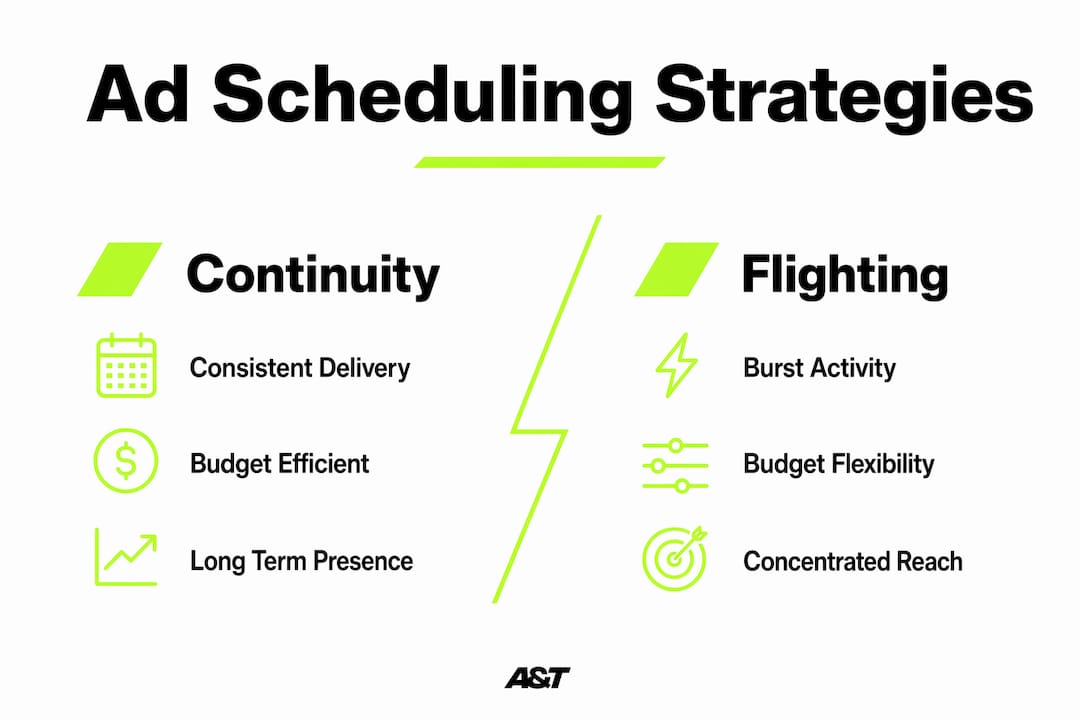 Infographic comparing continuity and flighting ad scheduling strategies