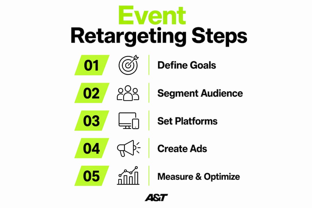 Infographic outlining event retargeting strategy steps