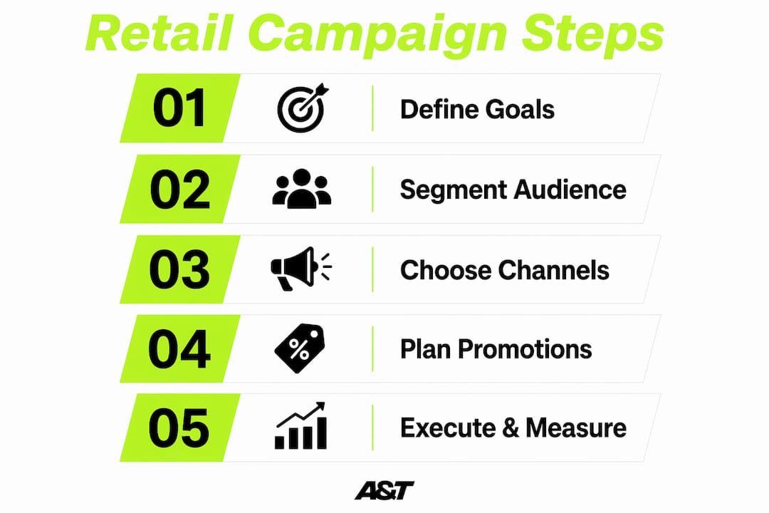 Infographic of retail campaign planning steps