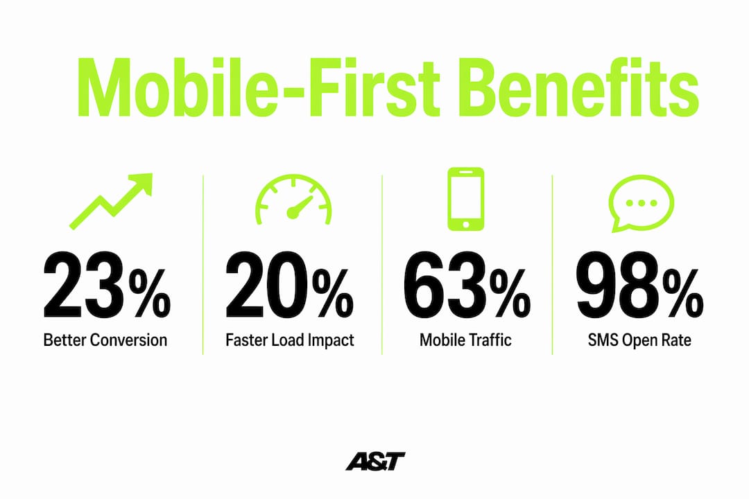 Infographic showing key mobile-first marketing statistics