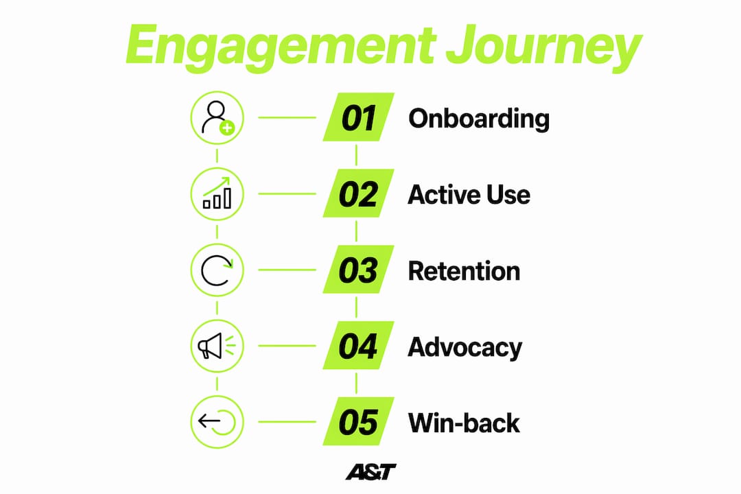 Infographic showing engagement marketing journey stages