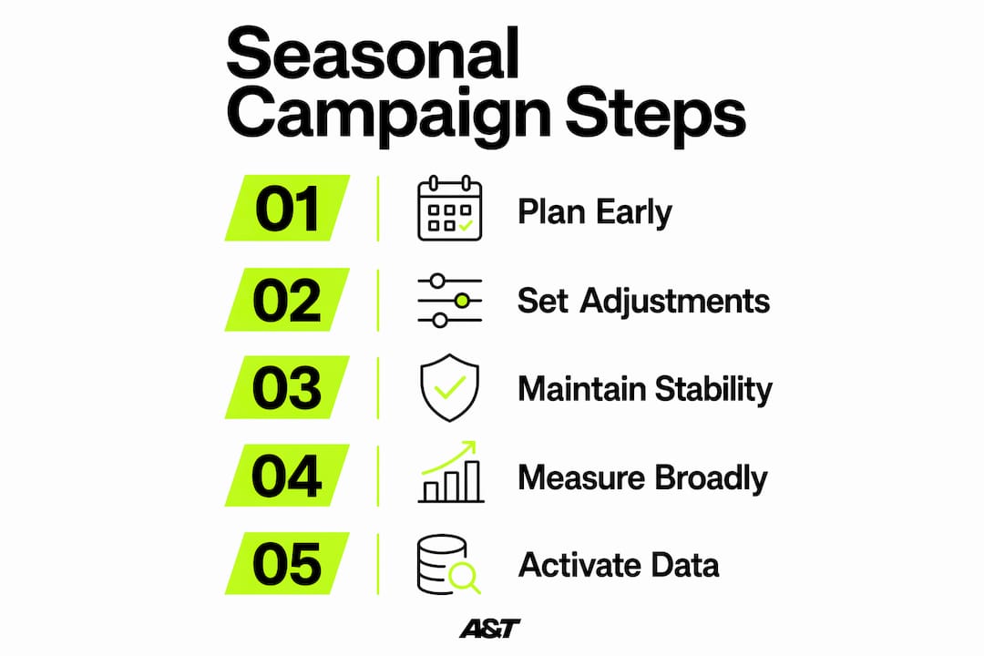 Infographic illustrating seasonal campaign planning steps