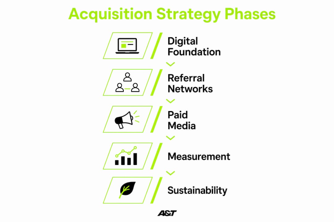 Infographic showing patient acquisition strategy stages