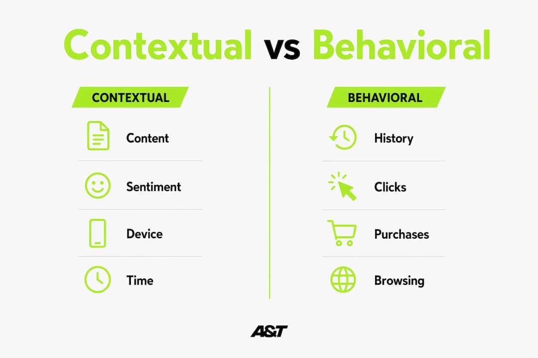 Infographic comparing contextual and behavioral ad factors