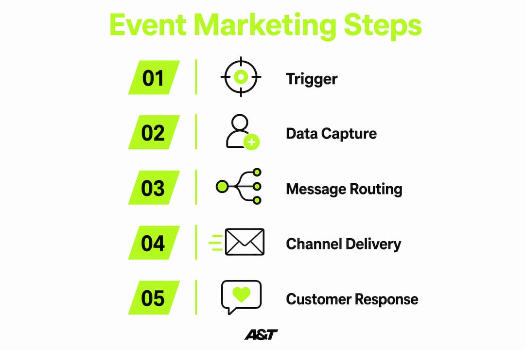 Infographic showing event-based marketing process steps