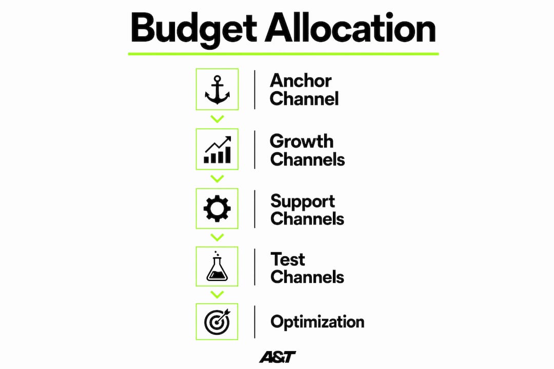 Infographic showing budget allocation and funnel roles