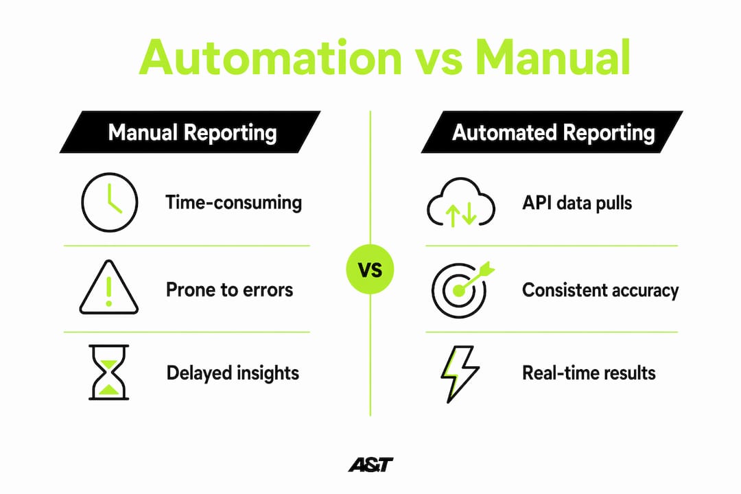 Infographic comparing automated and manual campaign reporting