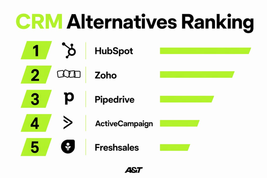 Infographic ranking top CRM alternatives for SMBs in 2026