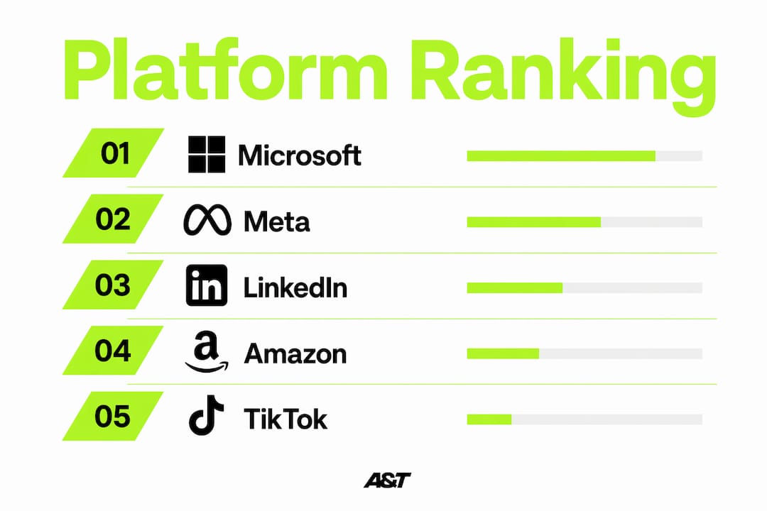 Infographic ranking top marketing platforms