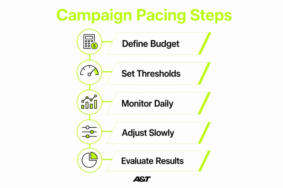 Infographic illustrating campaign pacing steps