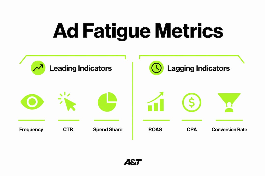 Infographic comparing leading and lagging indicators