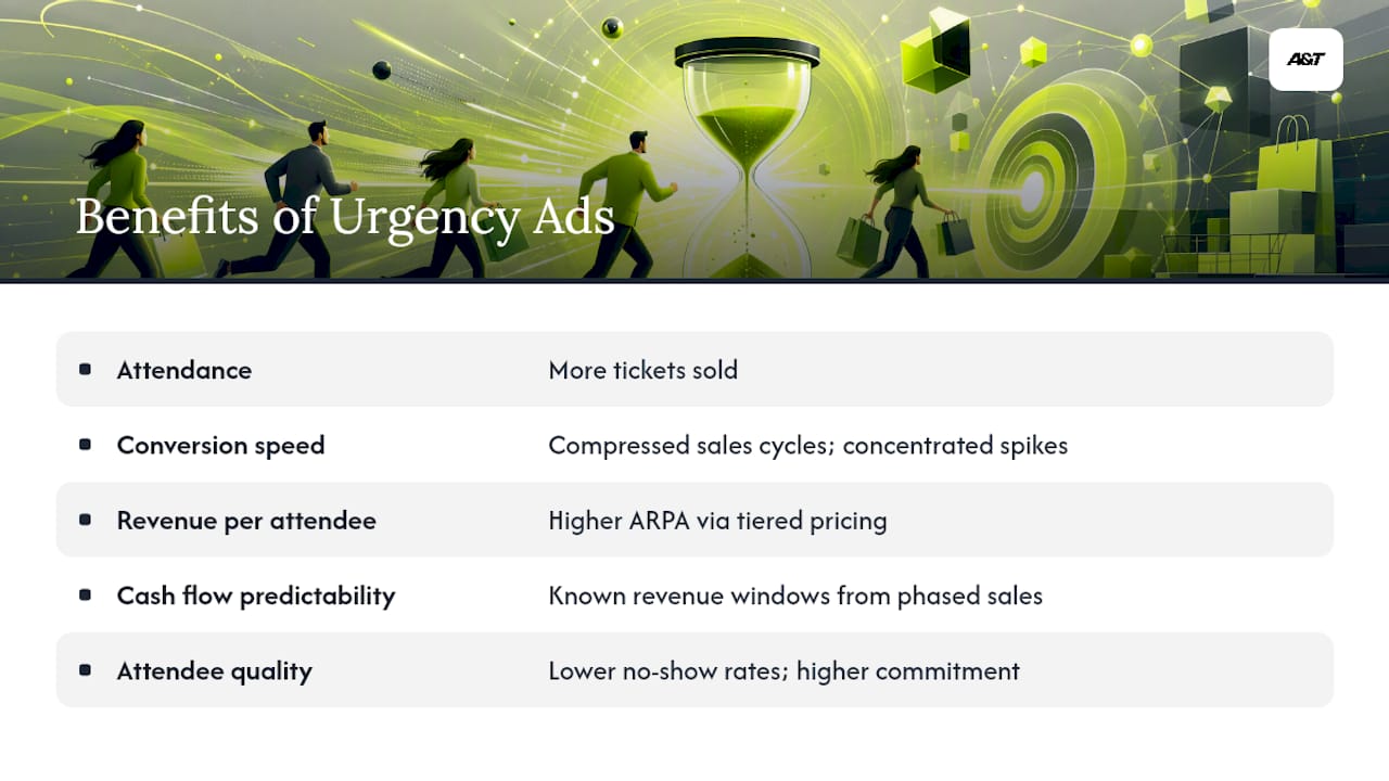 Diagram of five key business outcomes from urgency ads