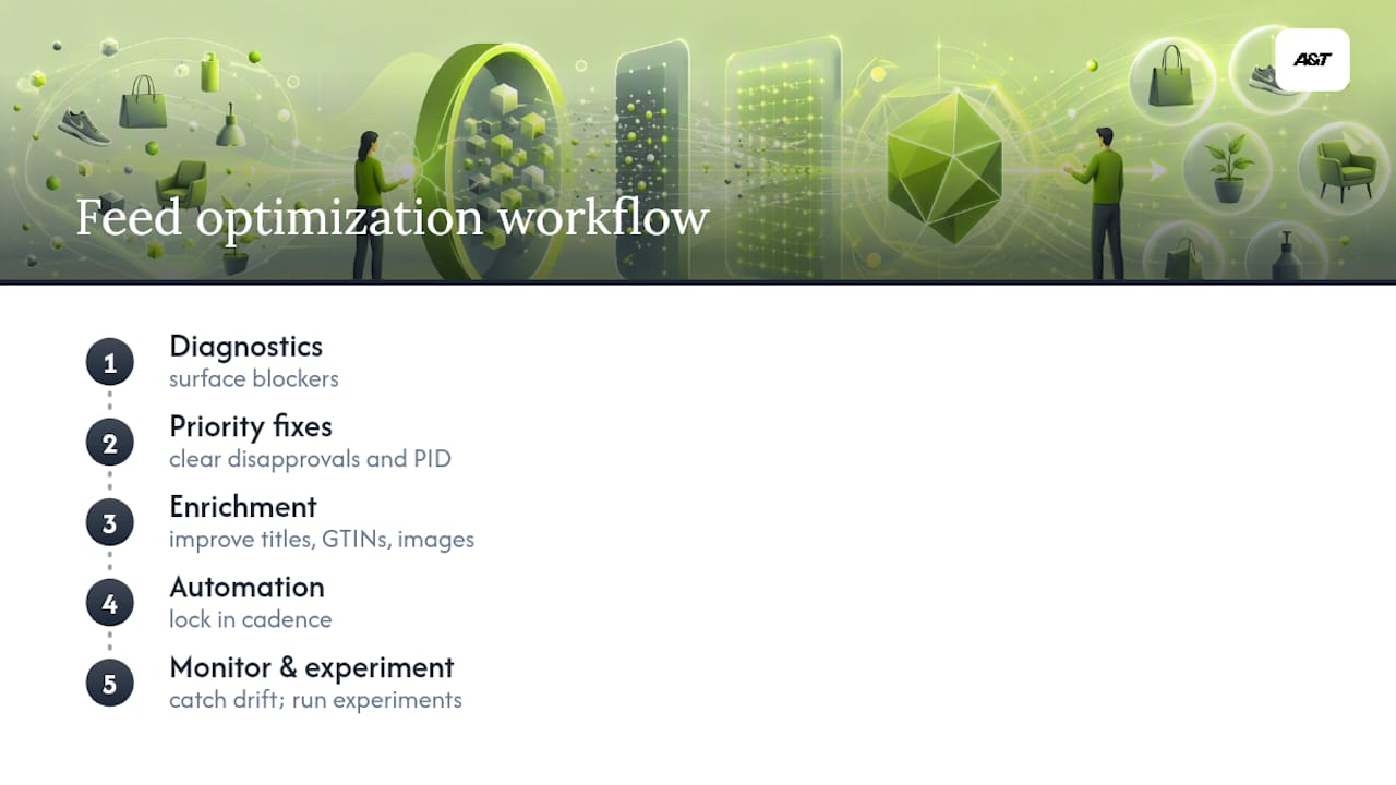 Diagram of five-stage feed optimization workflow