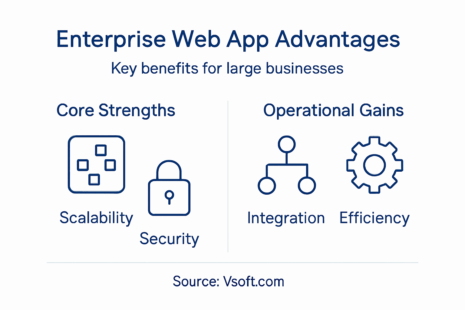 Infographic summarizing enterprise web app strengths