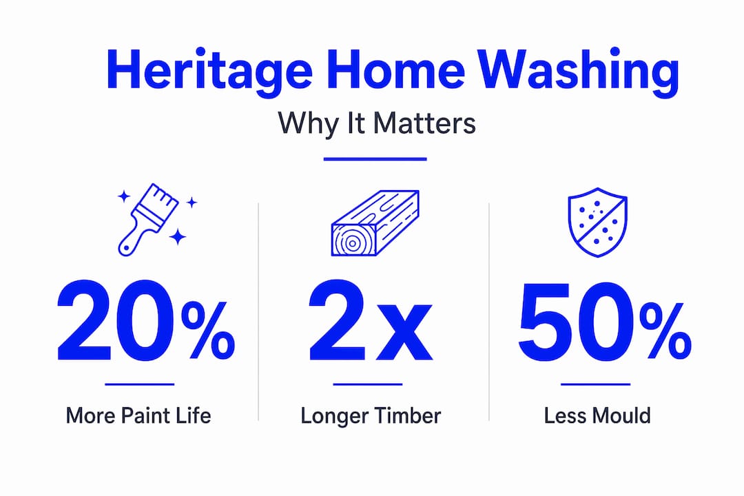 Infographic showing heritage home washing benefits
